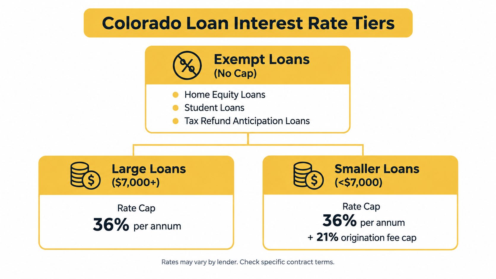 A diagram illustrating interest rate caps for various loan types in Colorado, categorized by loan size.