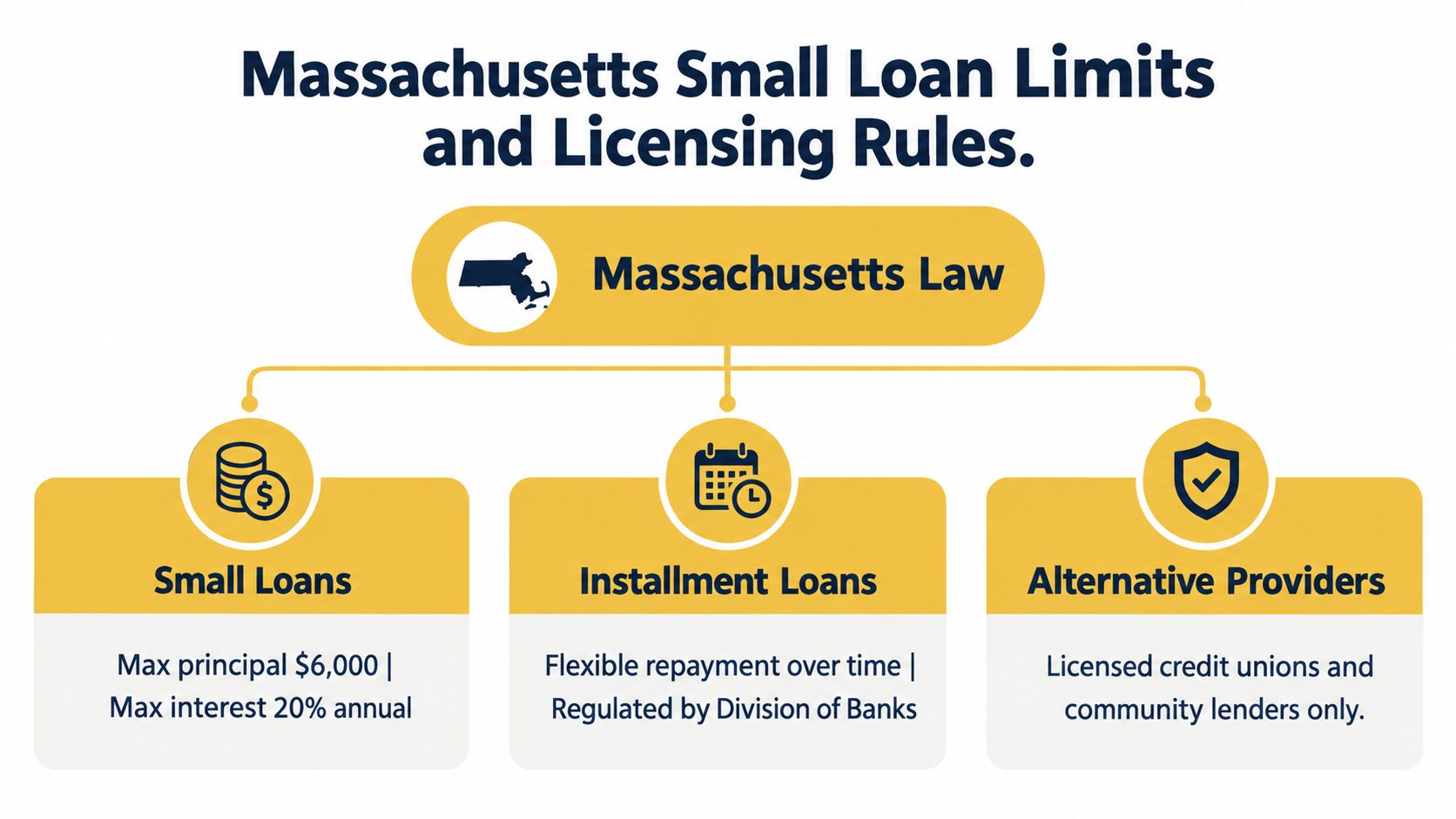 An infographic detailing Massachusetts small loan limits, installment loan rules, and licensed alternative loan providers.