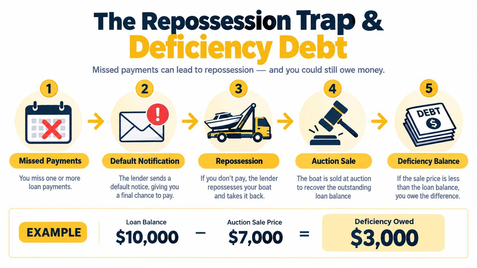 A diagram illustrating the five-step process of boat repossession and the resulting financial deficiency debt.