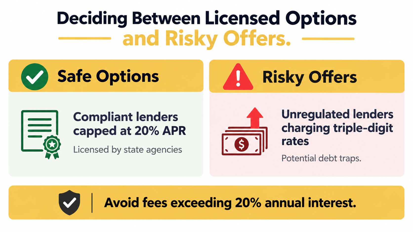 A graphic comparing safe, licensed lenders capped at 20% APR against risky, unregulated high-interest predatory lenders.