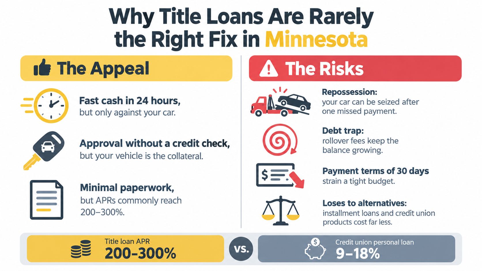 An infographic showing the appeal and risks of car title loans compared to credit union loans in Minnesota.