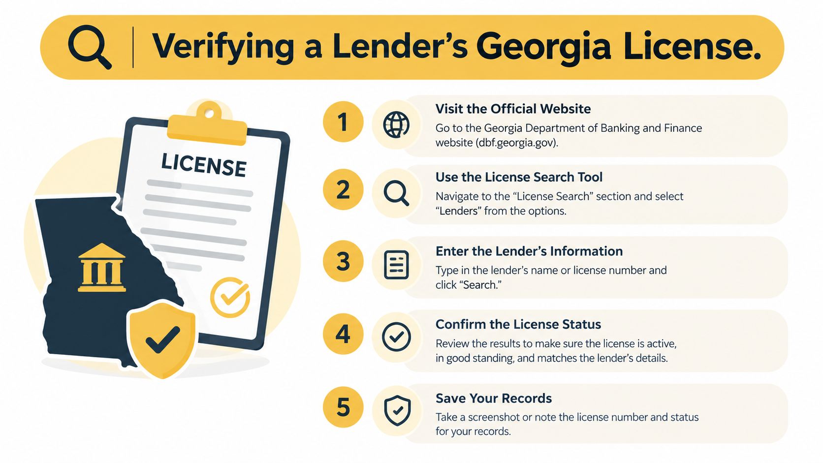 An infographic showing five steps to verify a lender's license on the Georgia Department of Banking website.