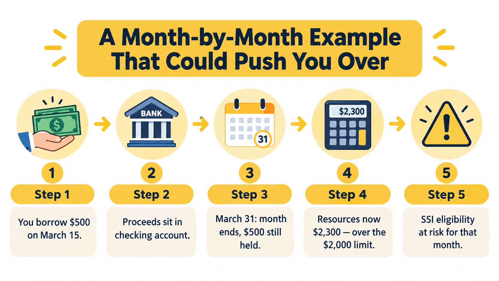 An infographic showing a five-step process where borrowing money can affect SSI eligibility limits.