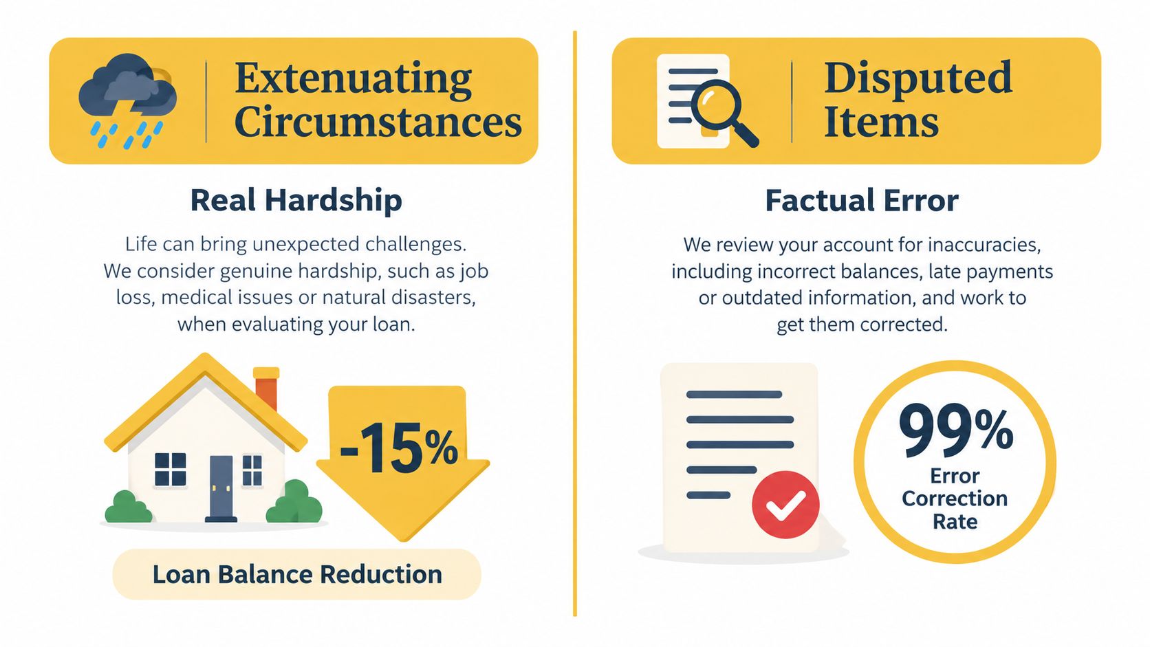 An infographic showing loan relief options for extenuating circumstances and disputed items with a 99% correction rate.