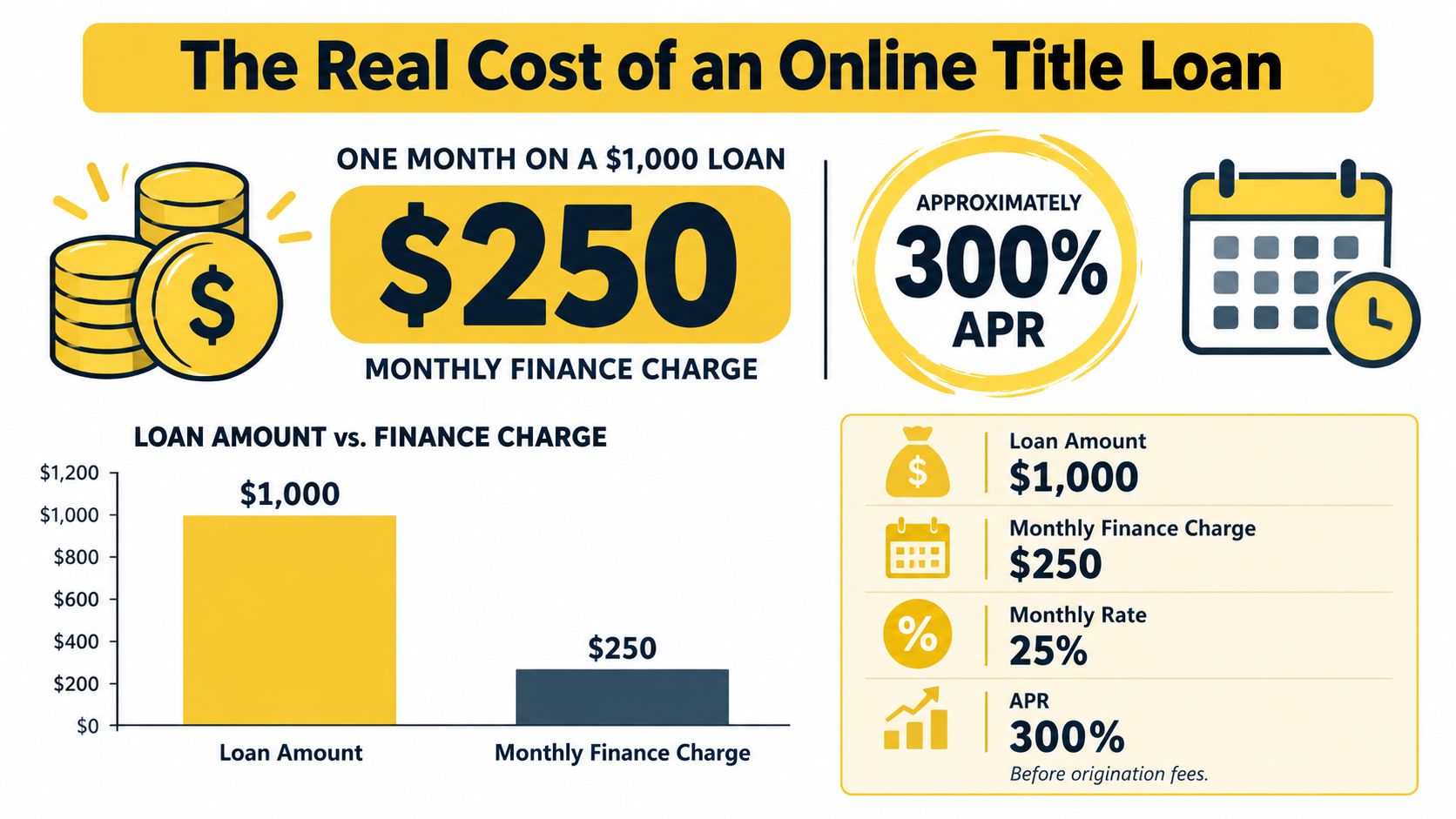 An infographic illustrating the high cost and 300% APR of a one thousand dollar online title loan.