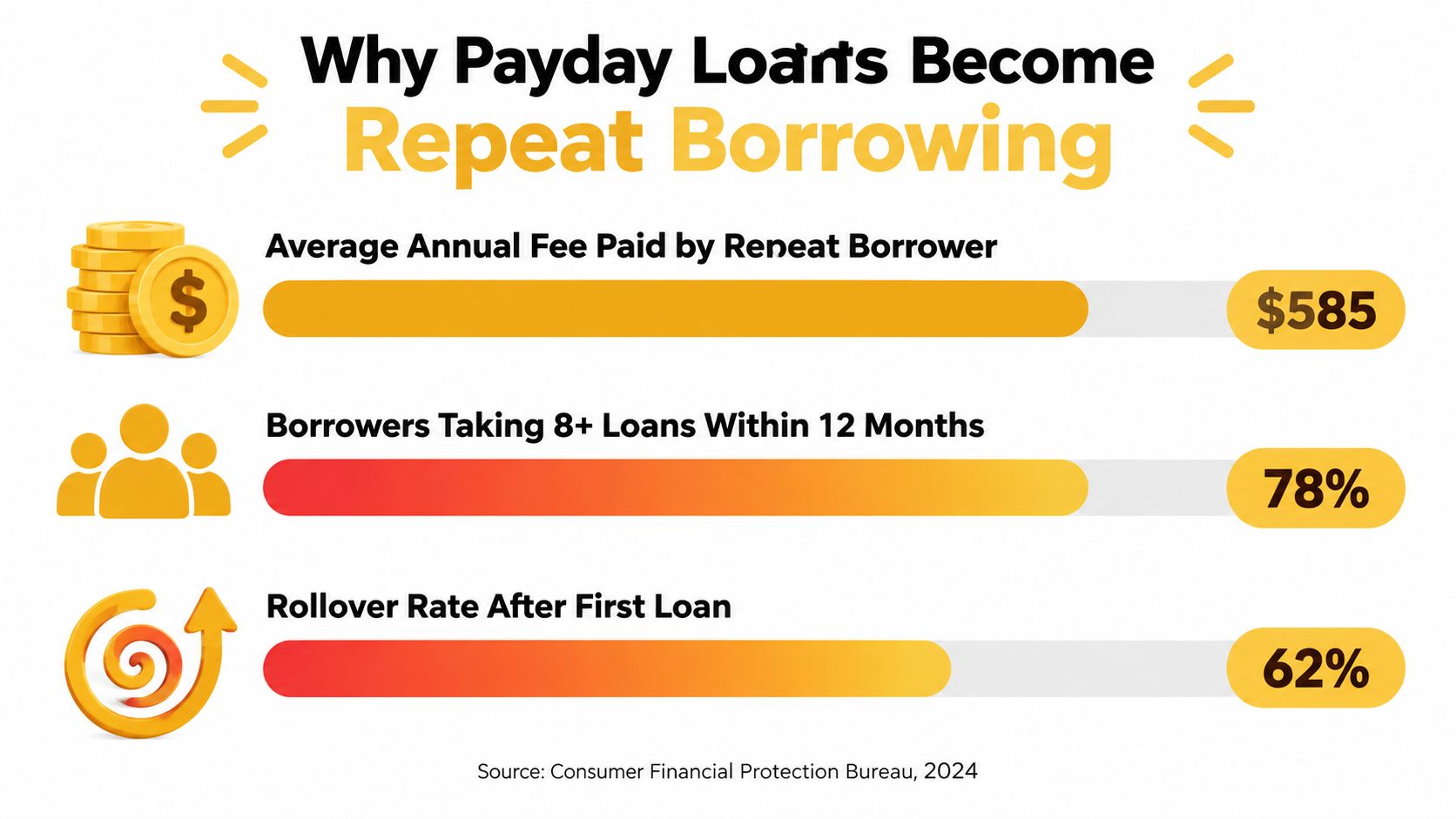 An infographic showing statistics about repeat payday loan borrowing, highlighting fees, loan frequency, and rollover rates.