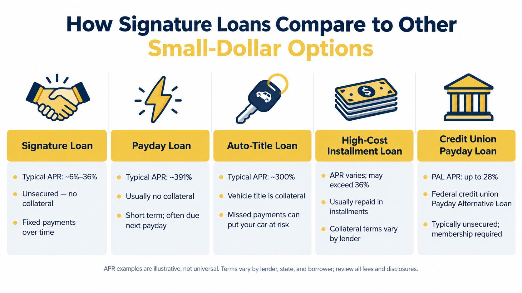 A comparison chart showing features and typical APRs for signature loans compared to other small-dollar loan options.