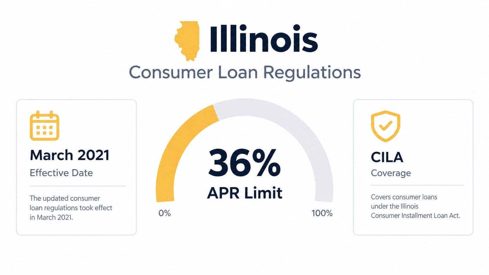 An infographic showing Illinois consumer loan regulations including a 36 percent APR limit and March 2021 effective date.