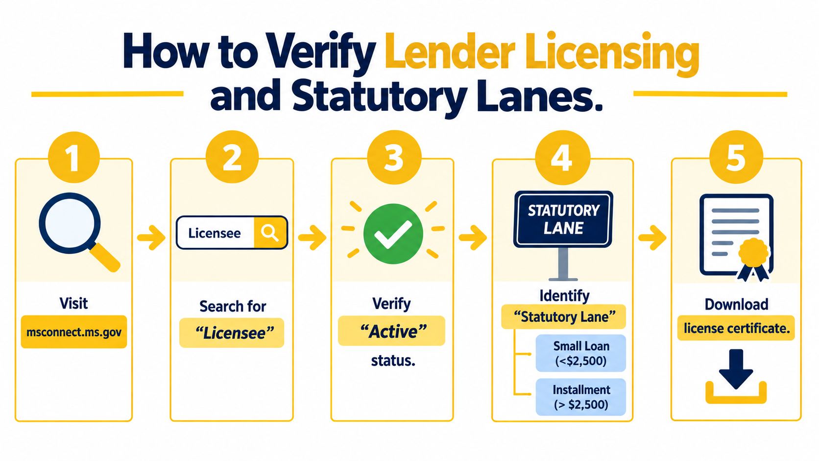 A step-by-step infographic showing how to verify lender licensing and statutory lanes on the official website.