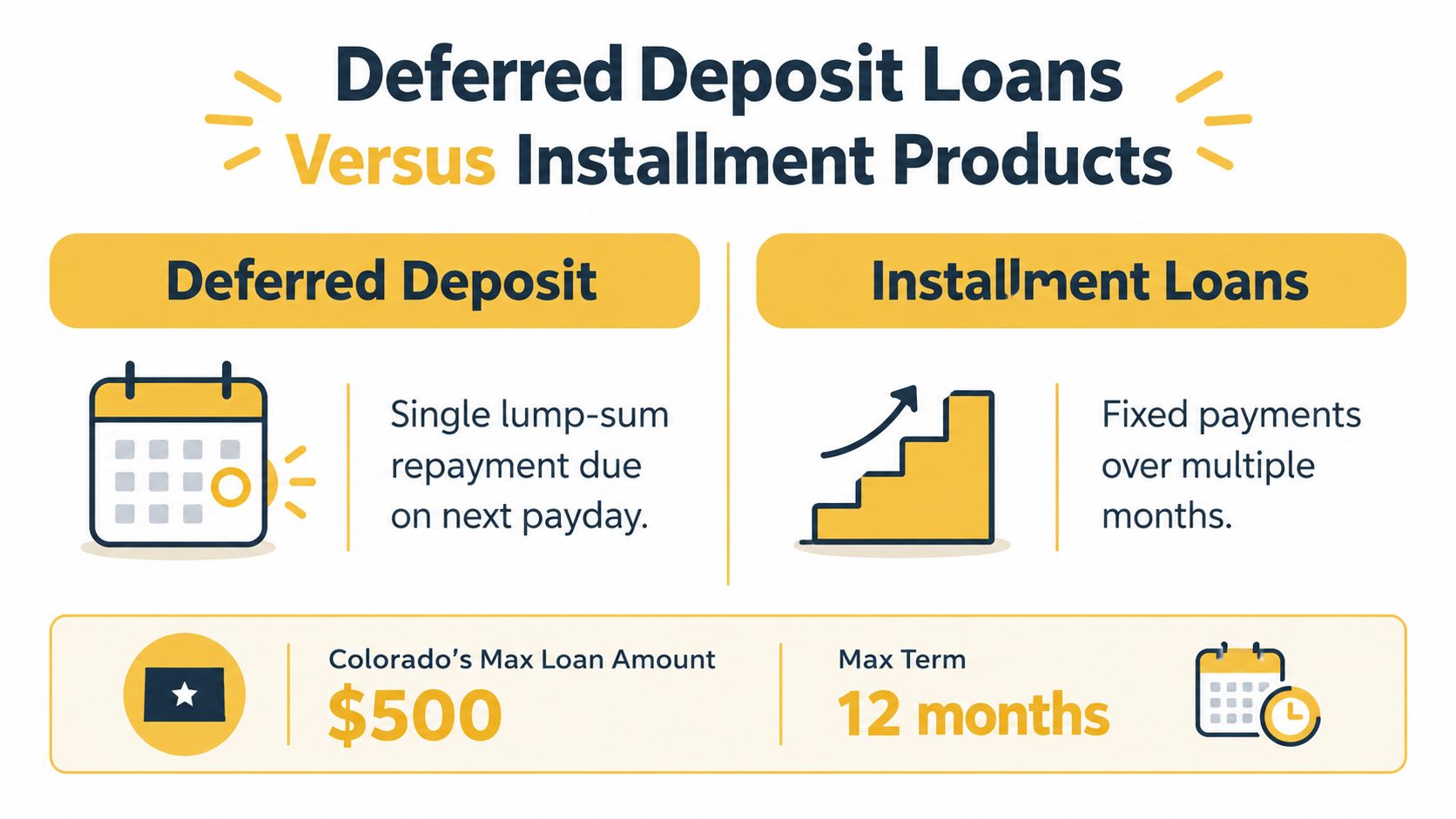 A comparison graphic between deferred deposit loans and installment loans with Colorado lending terms shown.