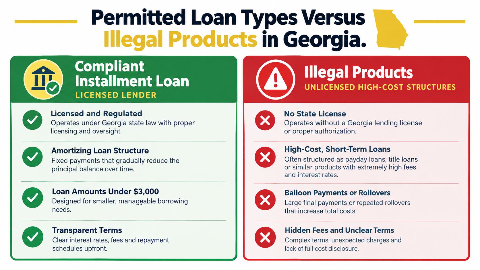 A comparison chart outlining the differences between compliant installment loans and illegal high-cost lending products in Georgia.