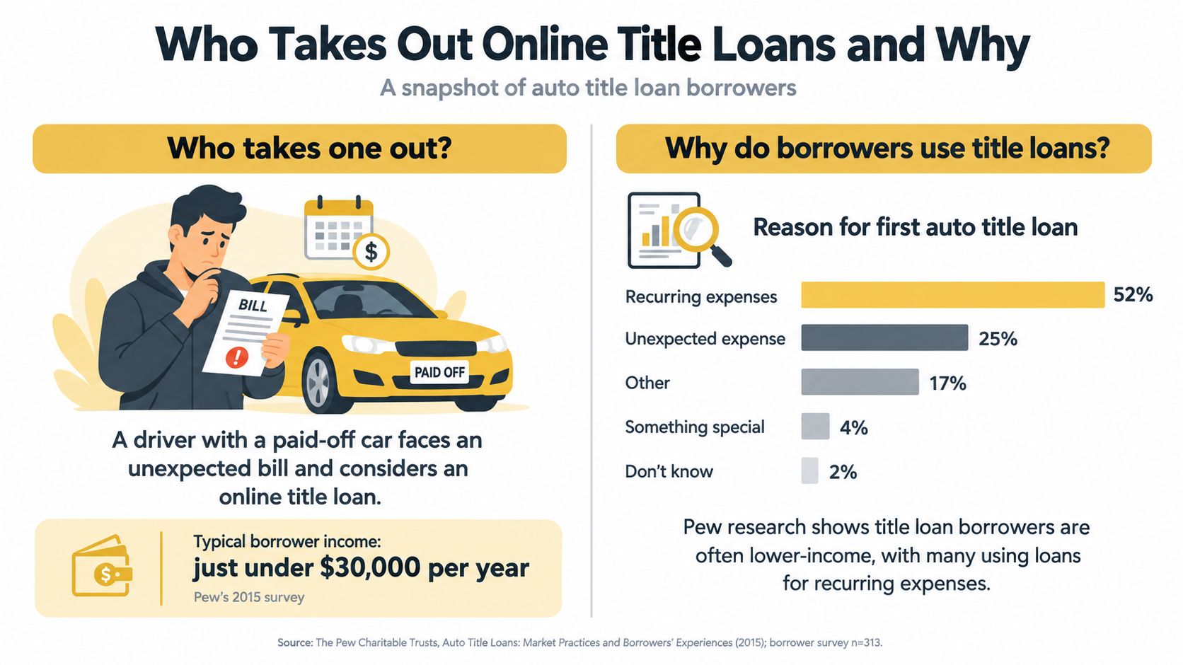 An infographic showing that most people take out online title loans to cover recurring monthly expenses.