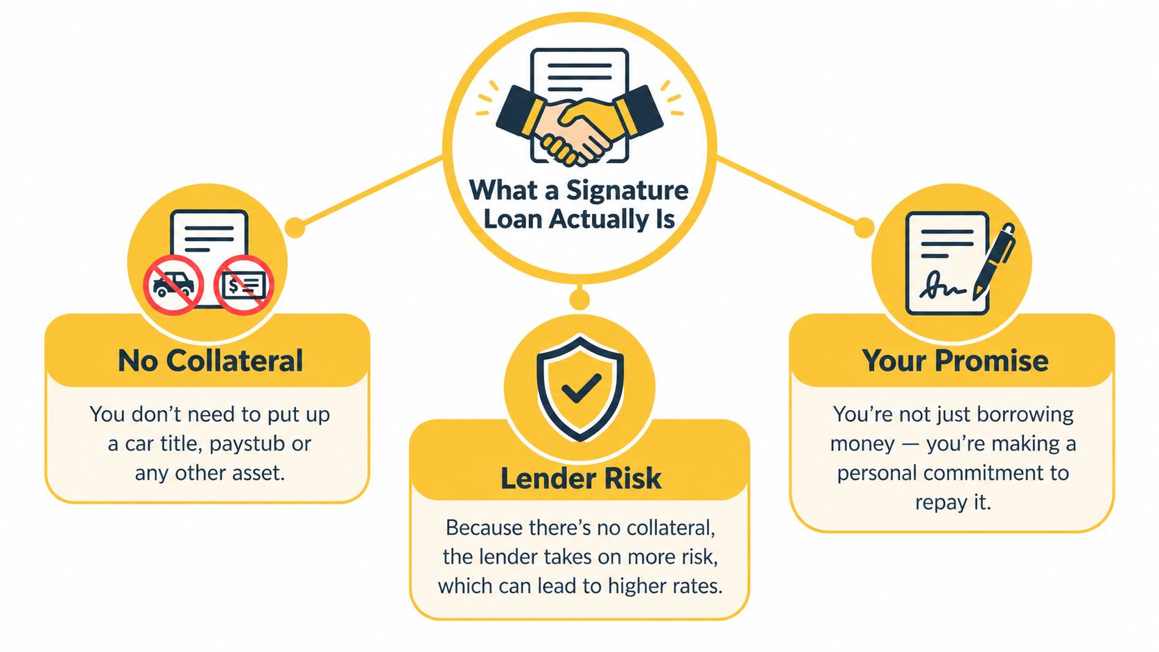 A diagram explaining that signature loans require no collateral, rely on your promise, and carry higher lender risk.