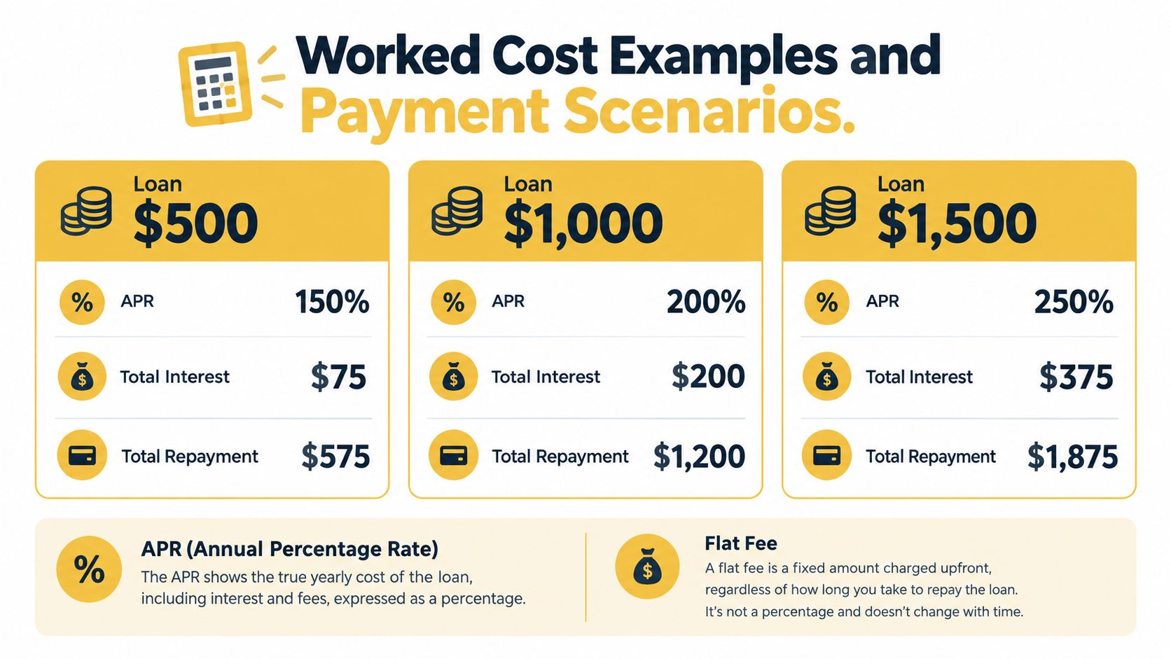 A chart showing worked cost examples for installment loans of five hundred, one thousand, and fifteen hundred dollars.