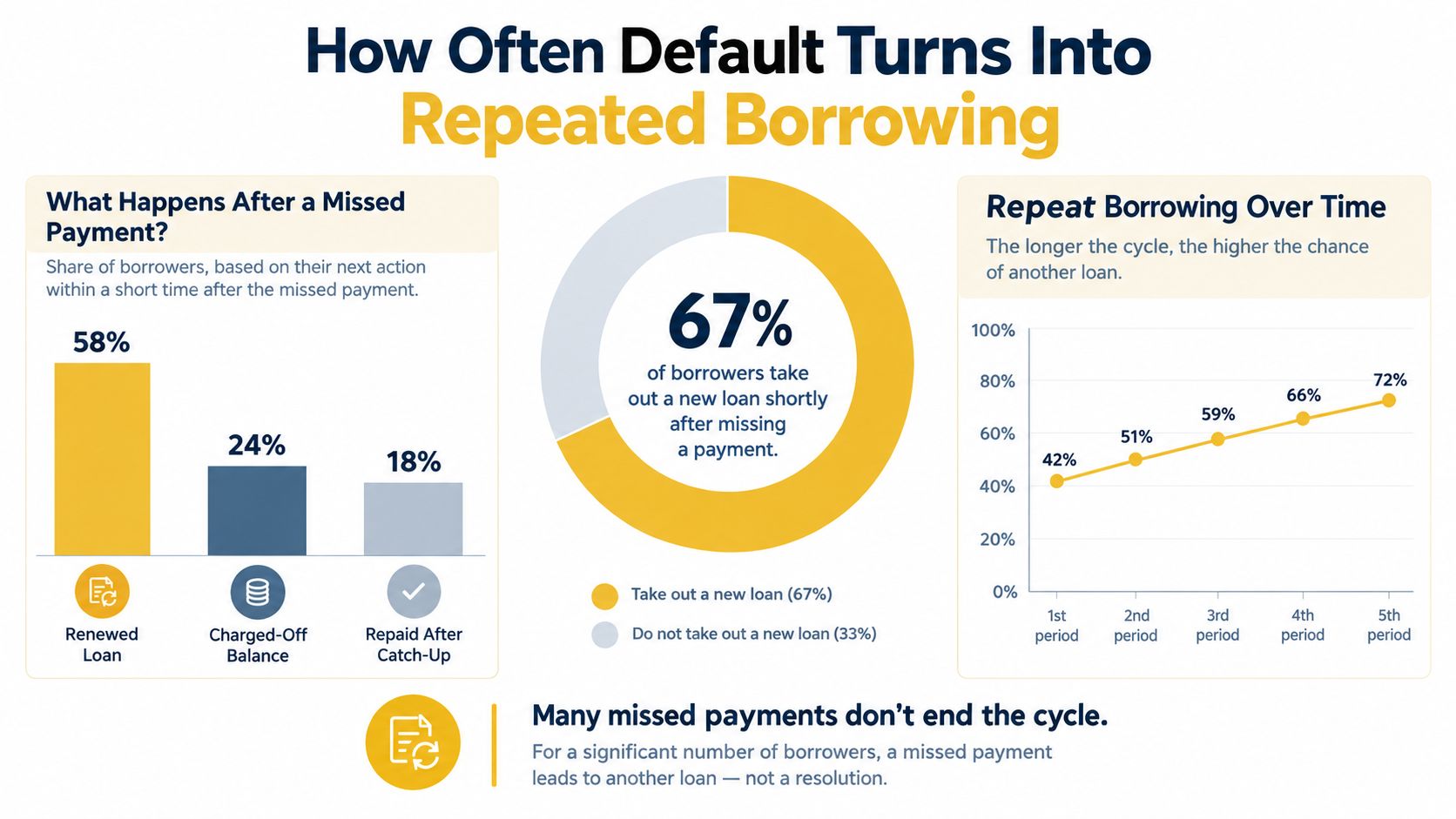 An infographic showing that 67% of borrowers take out a new loan after missing a payment.