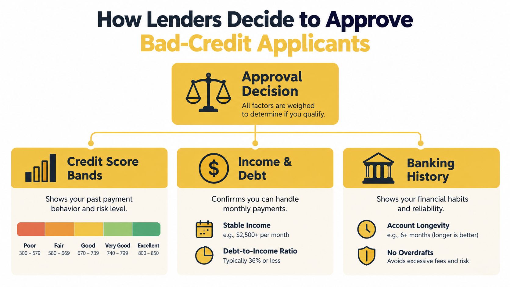 An infographic showing factors lenders consider when approving loan applications for people with bad credit scores.