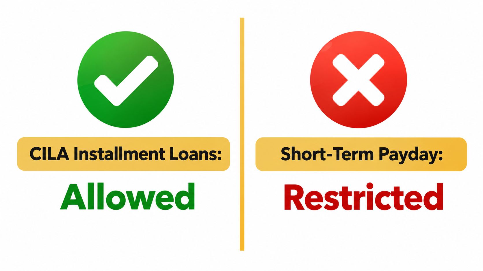 Comparison graphic showing CILA installment loans are allowed while short-term payday loans are restricted in Illinois.