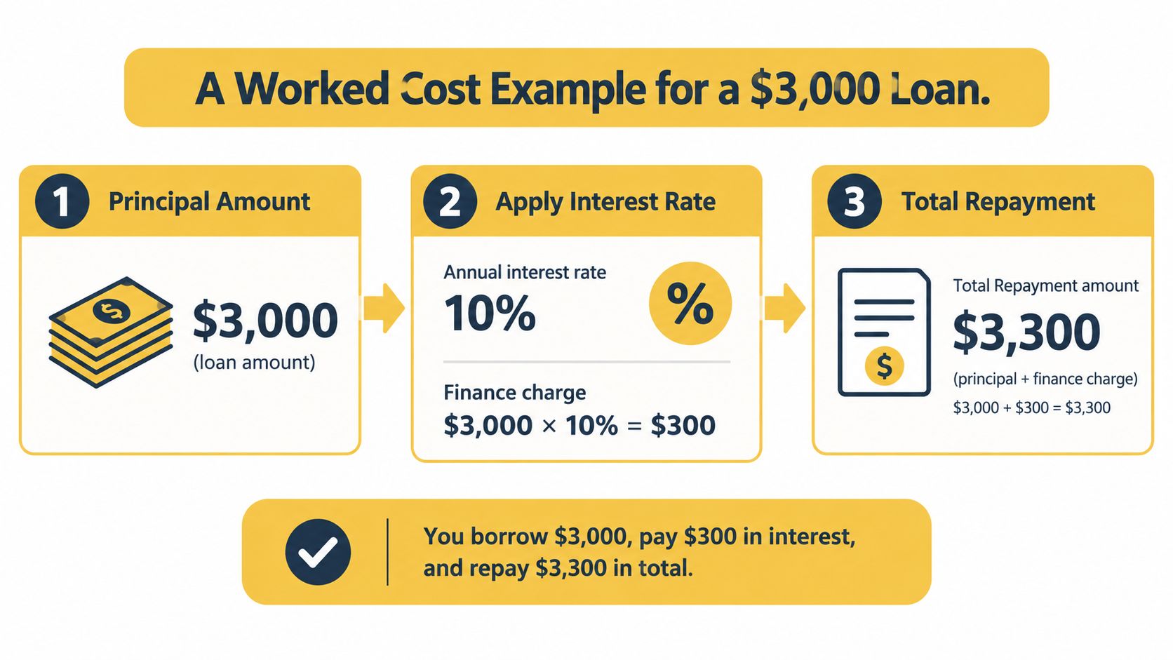 An infographic showing a step-by-step example of calculating interest and total repayment for a 3000 dollar loan.