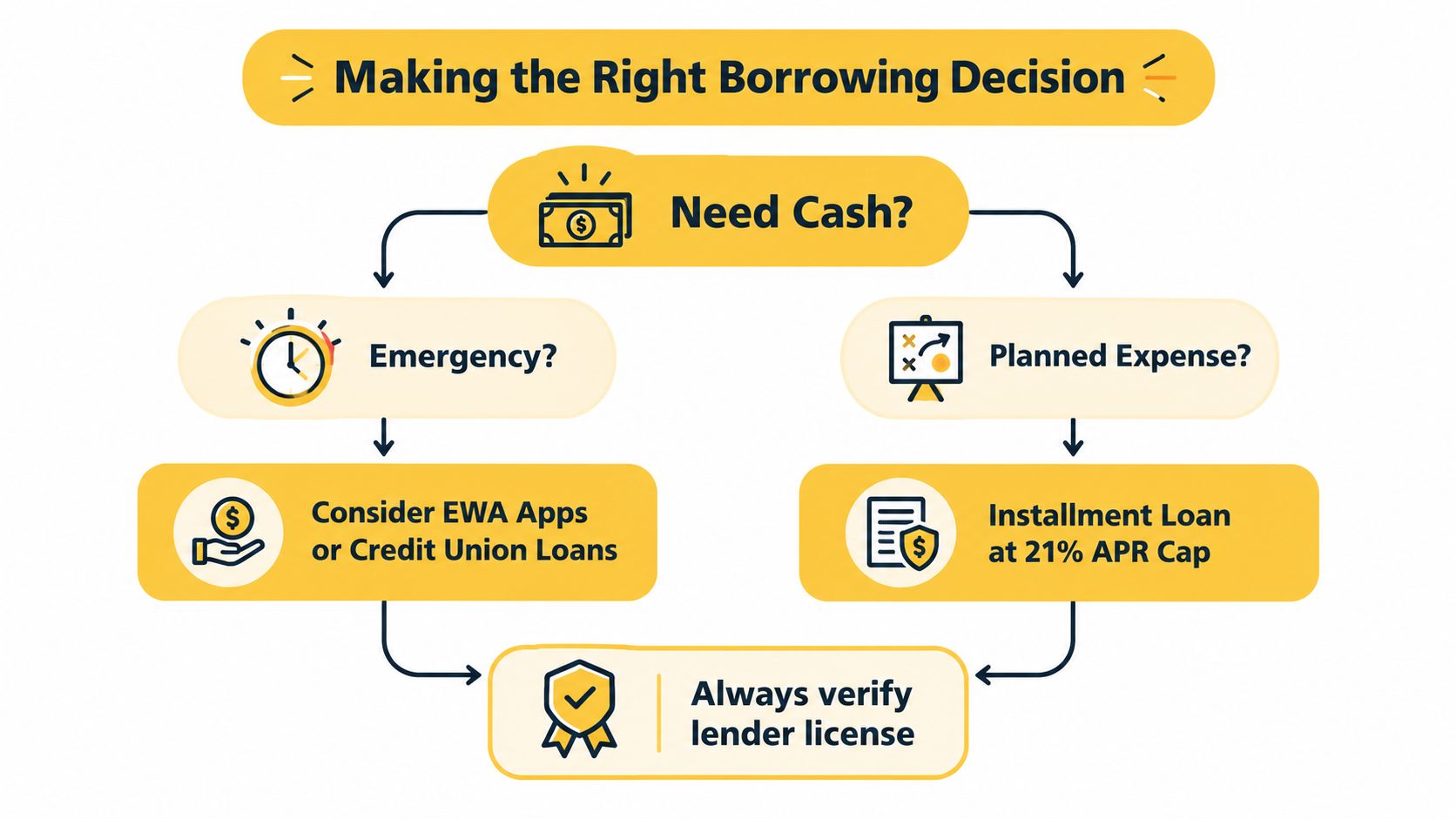 A flowchart diagram illustrating the decision-making process for choosing a loan based on personal financial needs.