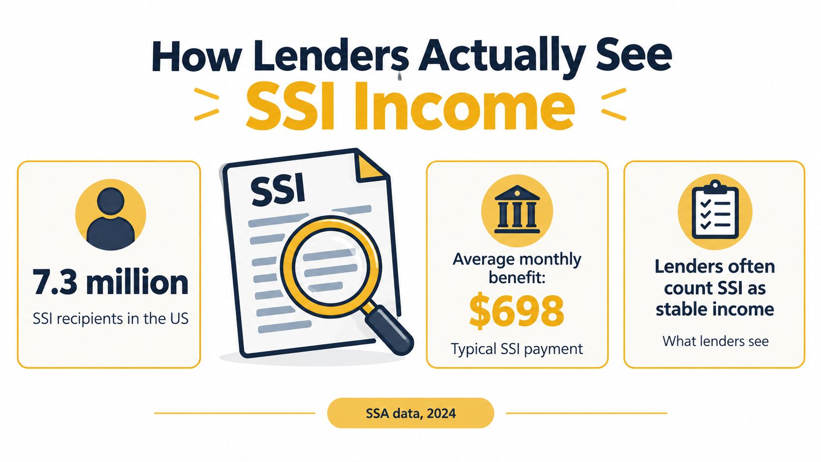 An infographic showing that 7.3 million US citizens receive an average monthly SSI payment of 698 dollars.