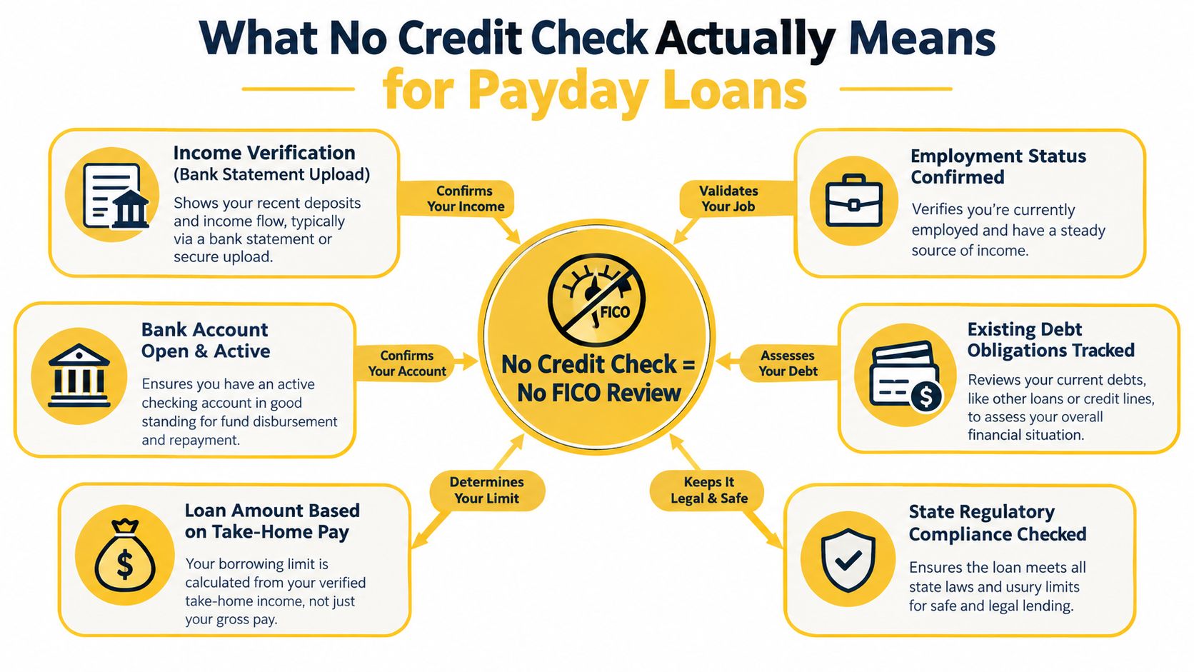 A diagram explaining that payday loans with no credit check still require income and employment verification.