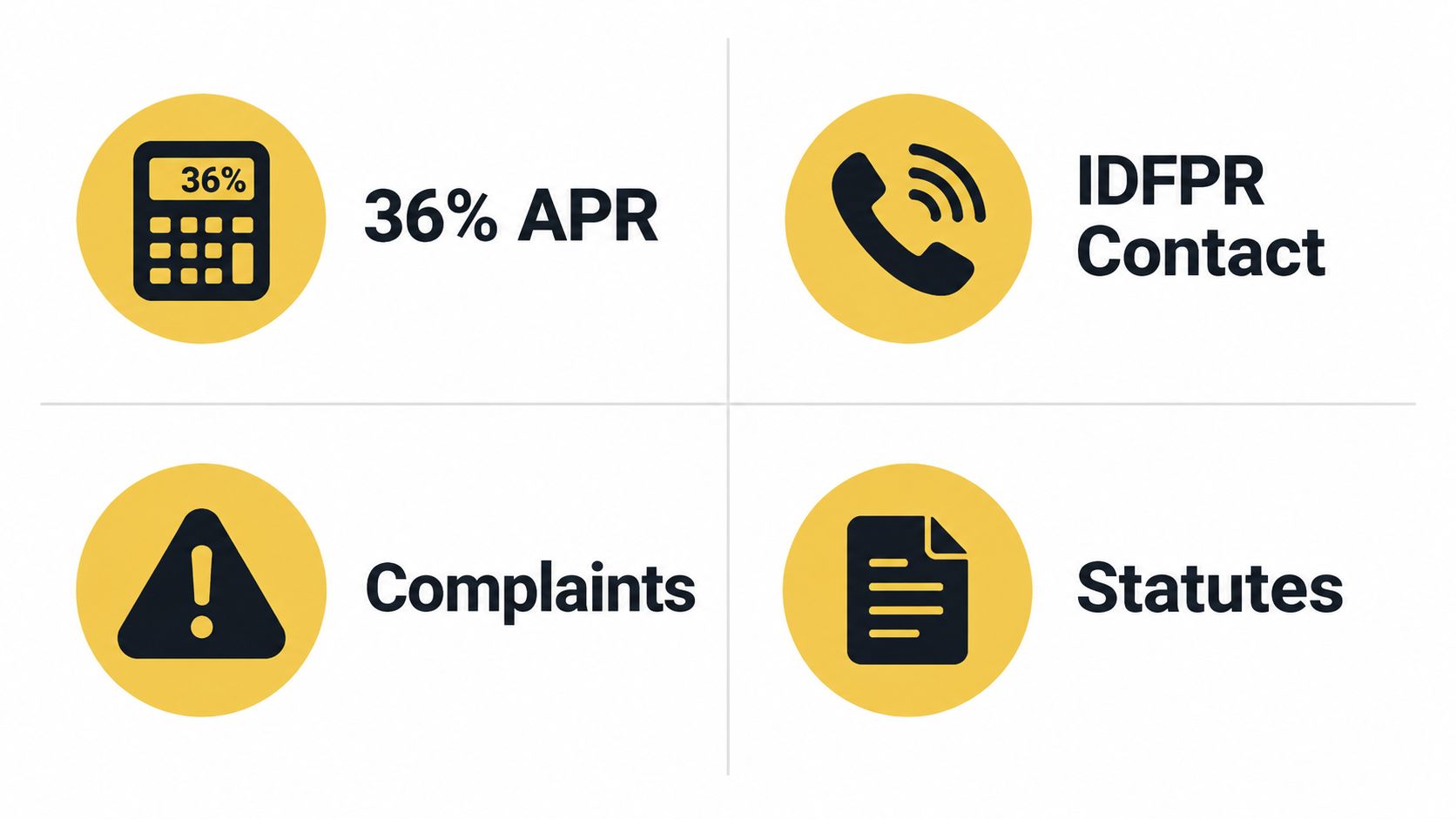 Four yellow circular icons representing 36% APR, IDFPR contact, complaints, and statutes for loan information.