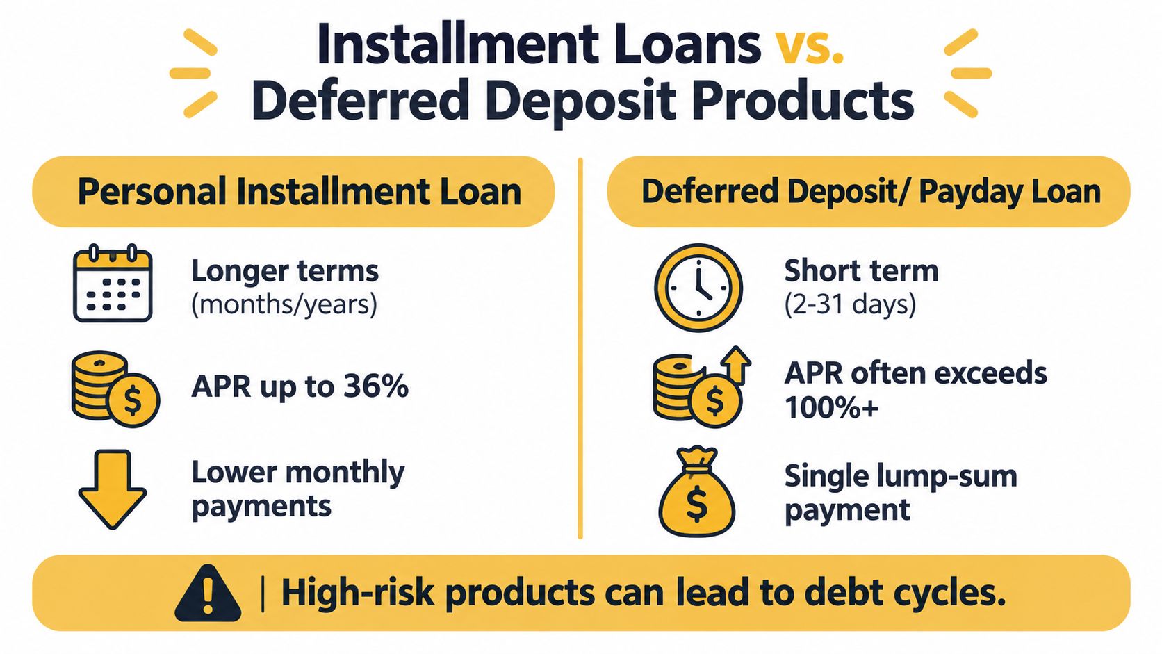 A comparison infographic between personal installment loans and high-risk deferred deposit or payday loan products.