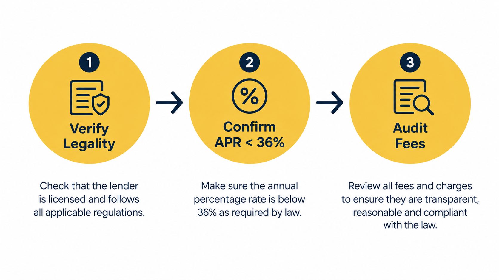 A three-step infographic showing how to verify an installment loan for legality, interest rates, and fees.