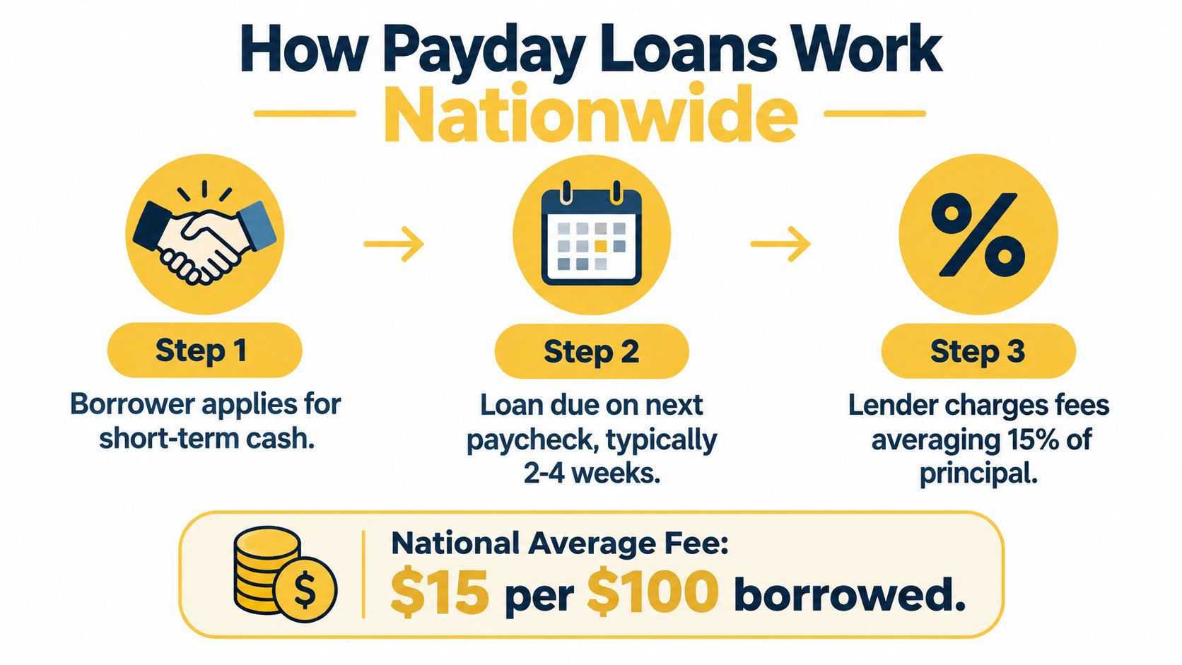A simple infographic explaining the three steps of how payday loans work for borrowers nationwide.