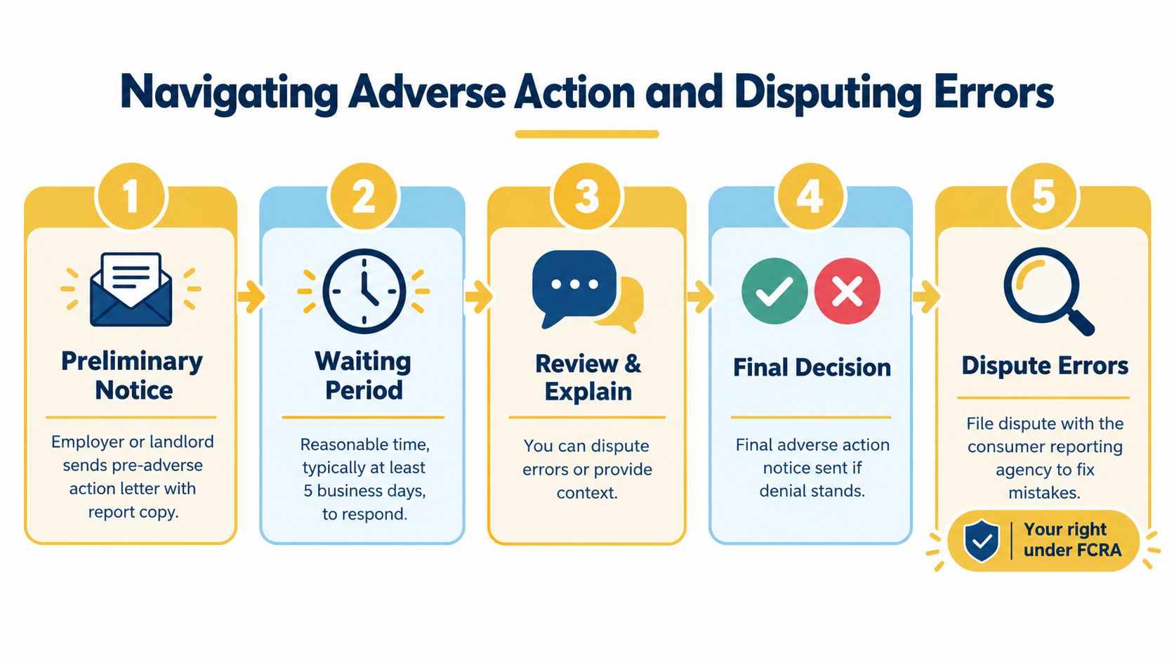 A five-step flowchart illustrating the process of navigating adverse action and disputing errors in background checks.
