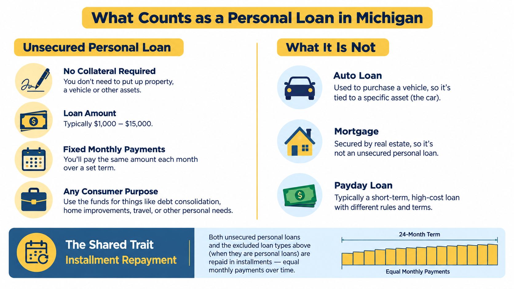 An infographic explaining features of unsecured personal loans in Michigan compared to other loan types.