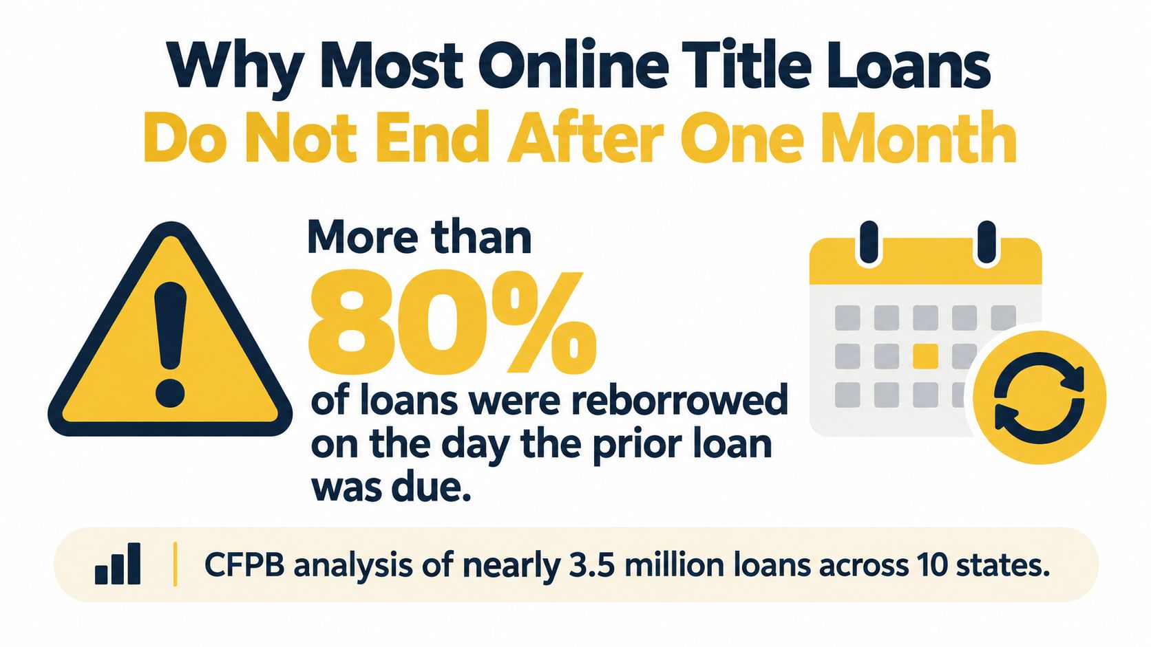 An infographic showing that over 80 percent of online title loans are reborrowed on the due date.