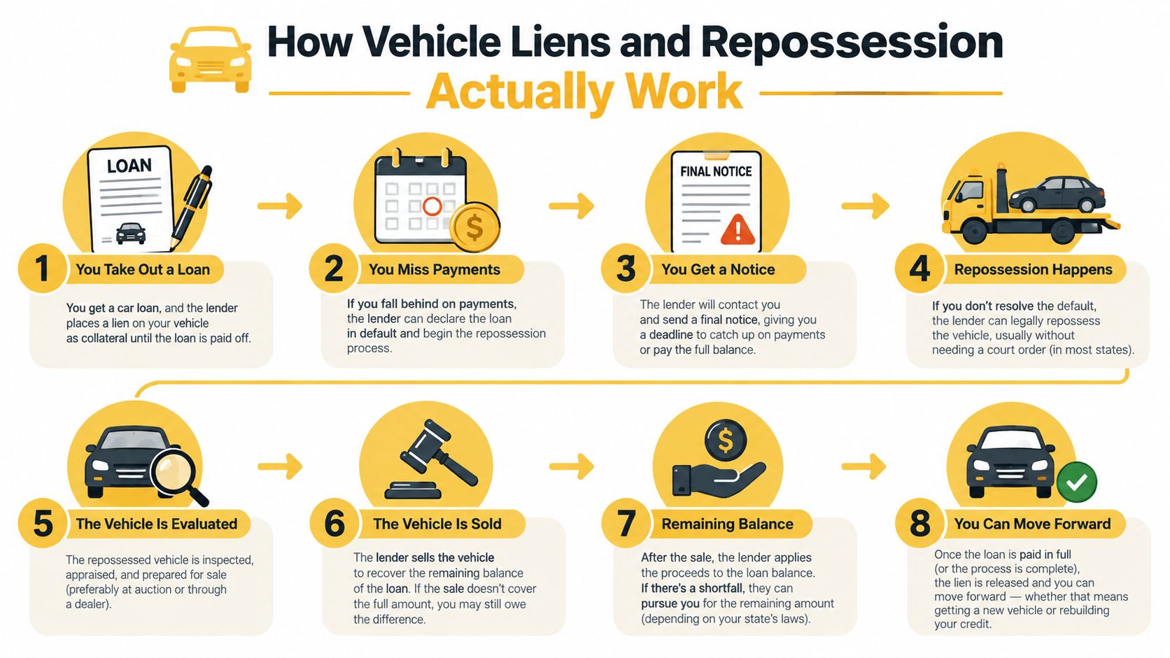 An infographic detailing the eight-step process of vehicle liens and the legal car repossession procedure.