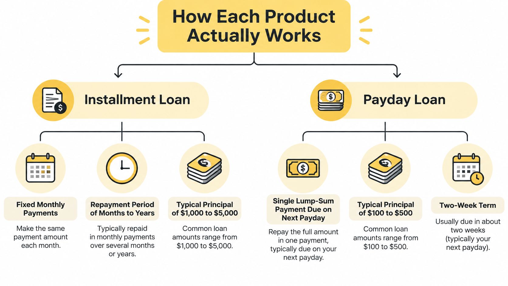 A comparison chart highlighting the key differences between installment loans and payday loans with financial details.