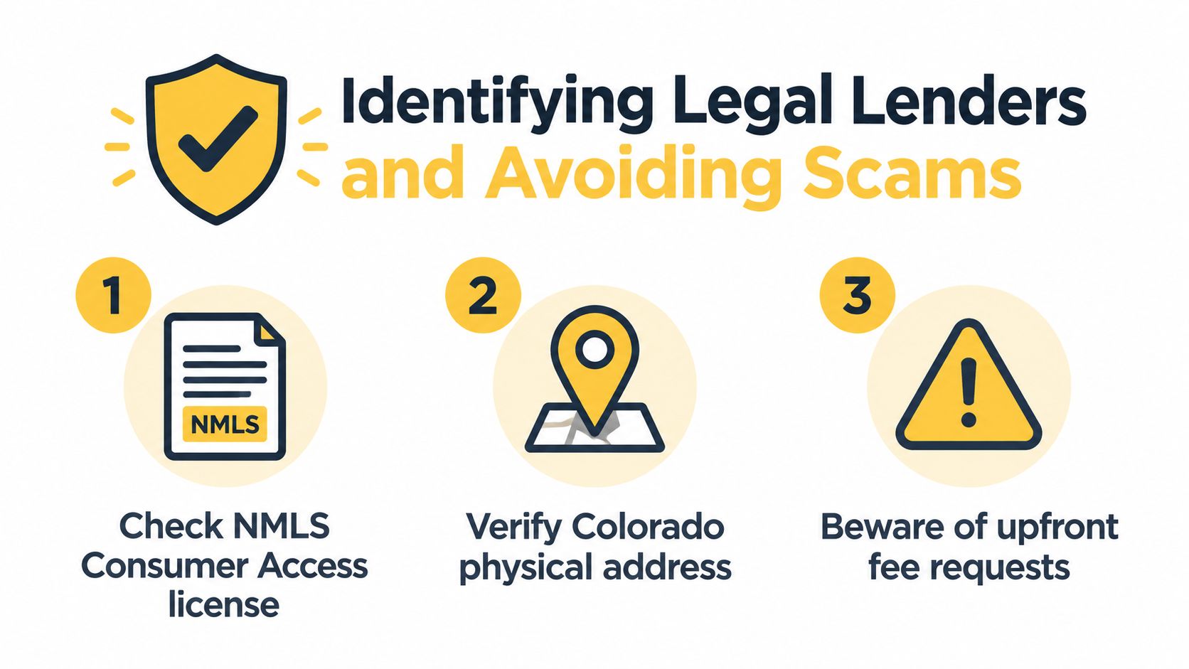 A visual guide for identifying legal lenders and avoiding loan scams in Colorado through three steps.