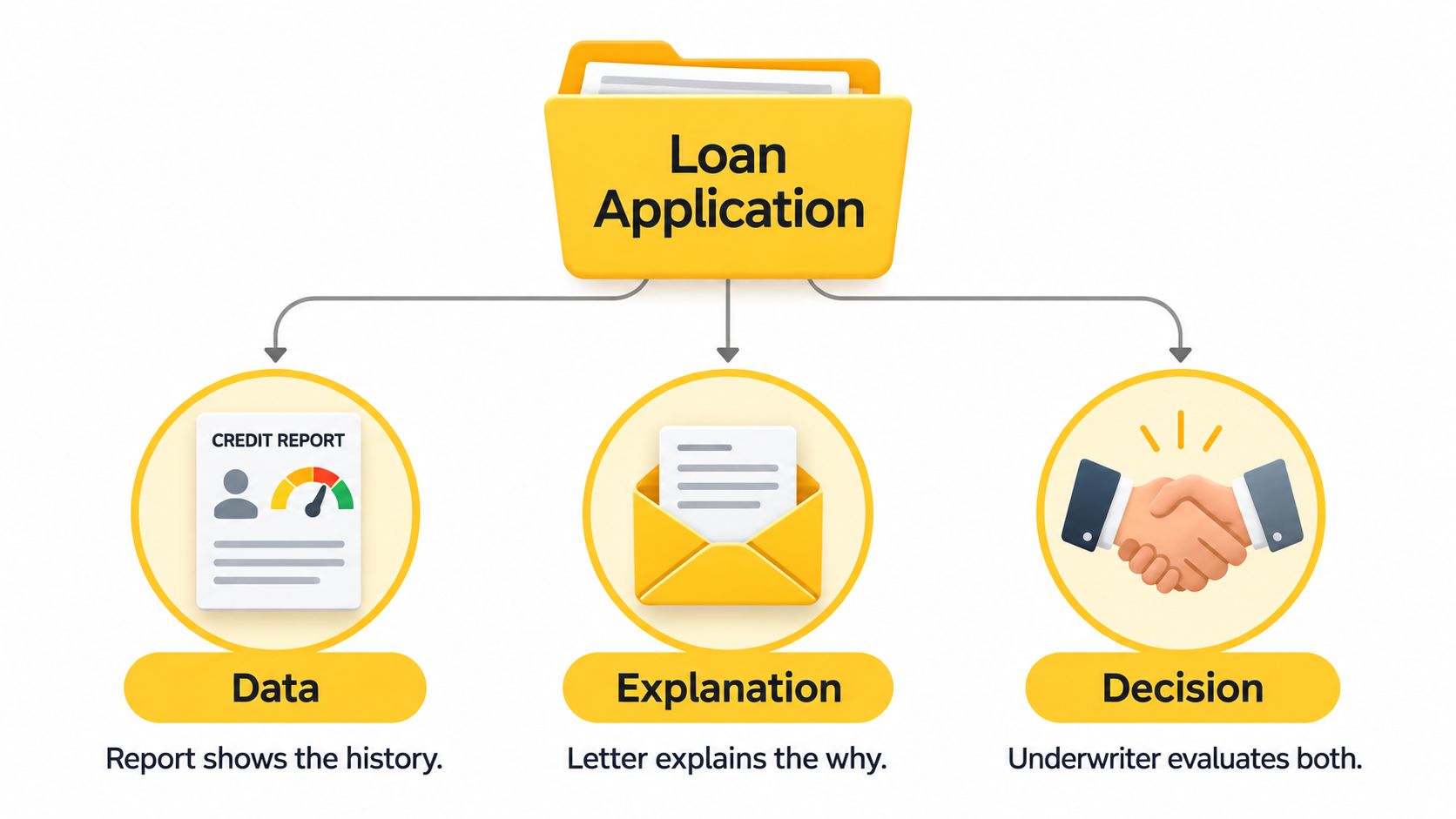 A diagram illustrating the loan application process including credit data, an explanation letter, and the final underwriter decision.