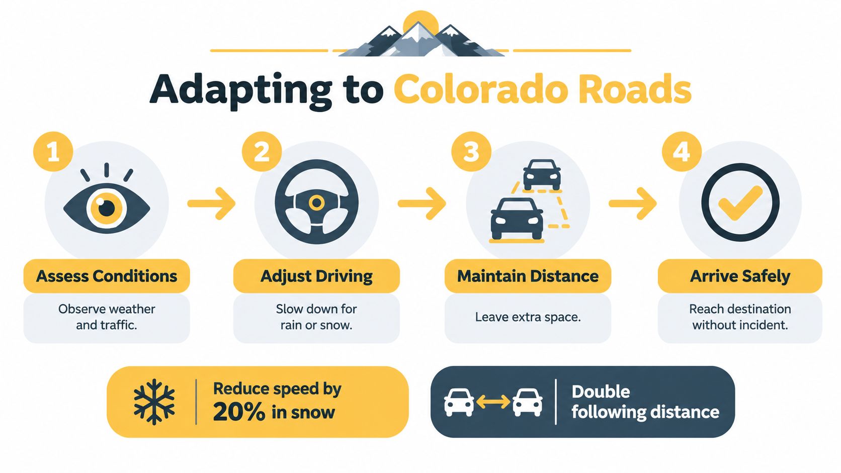 An infographic showing four steps for driving safely on Colorado roads, including assessing conditions and maintaining distance.