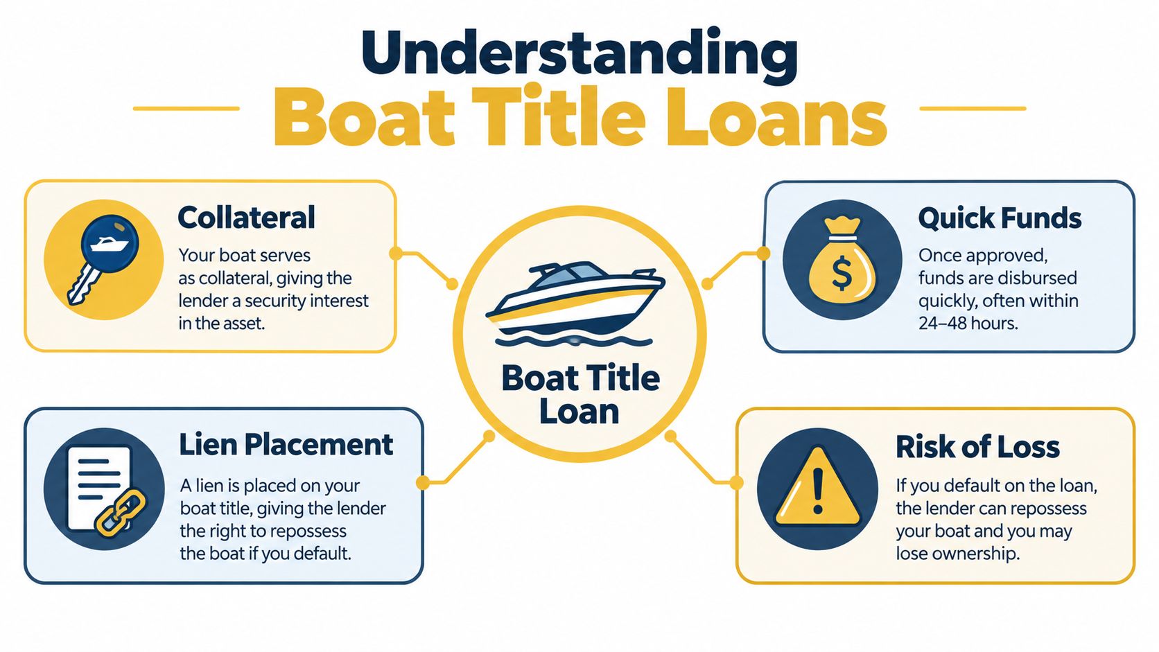 An infographic explaining the key features of boat title loans, including collateral, quick funds, lien placement, and risk.