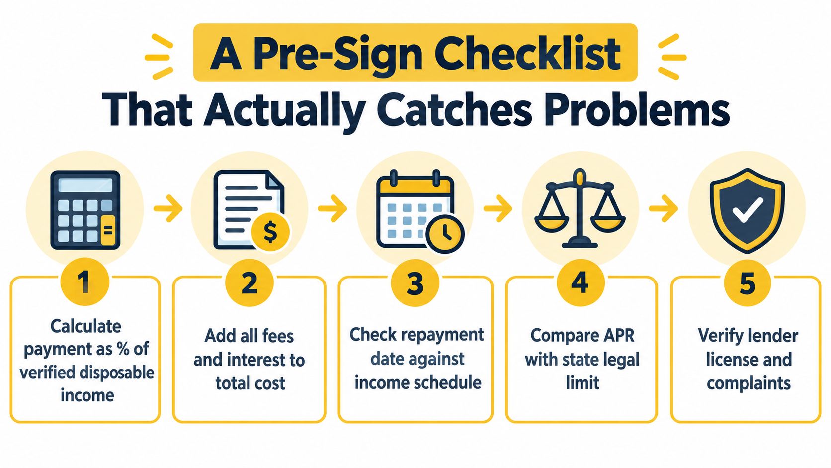 A five-step pre-sign checklist infographic for evaluating loan agreements and ensuring financial responsibility before signing contracts.
